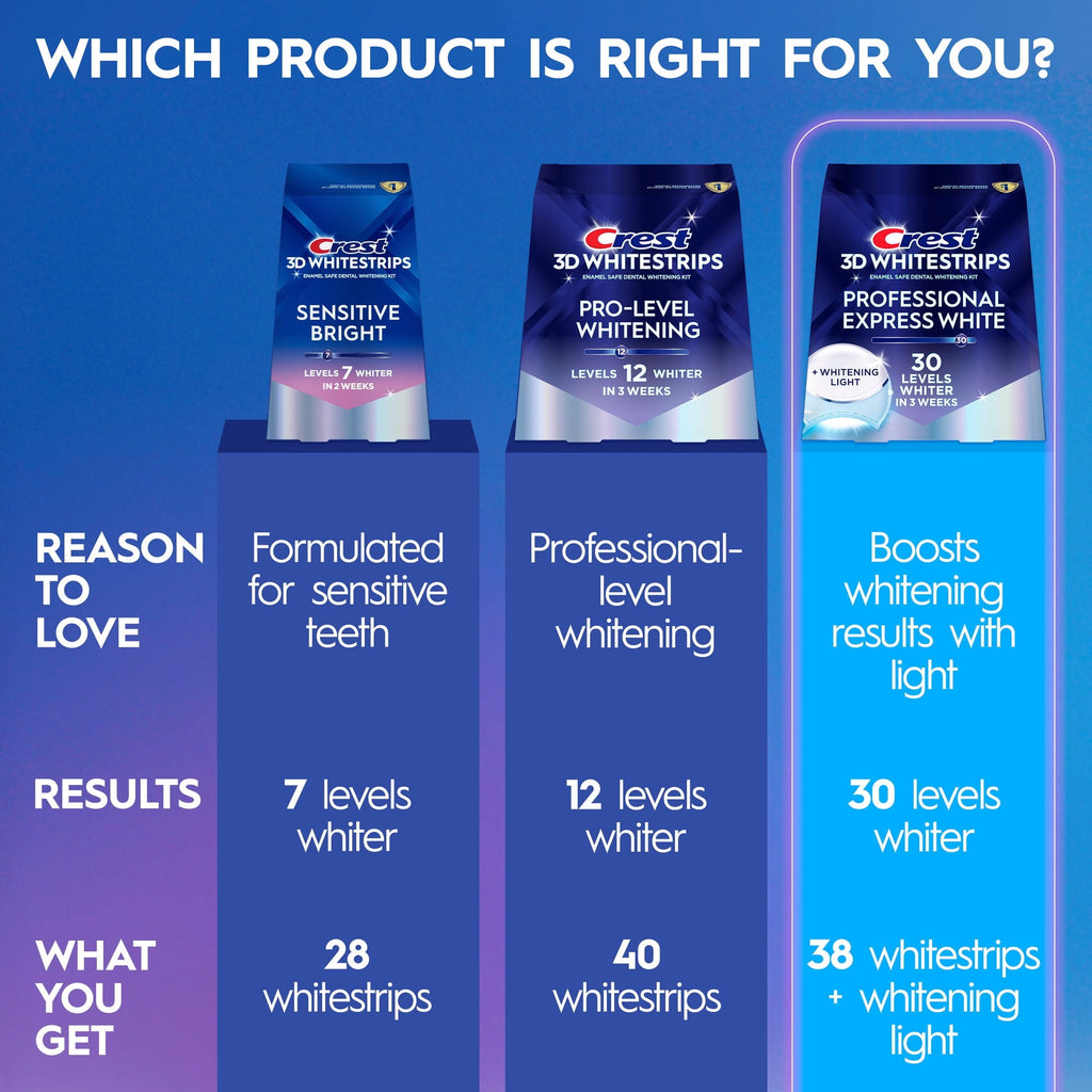 Crest 3DWhitestrips at Home Teeth Whitening Kit, Professional Express + Whitening Light, 1 Light + 19 Treatments, 38 Strips