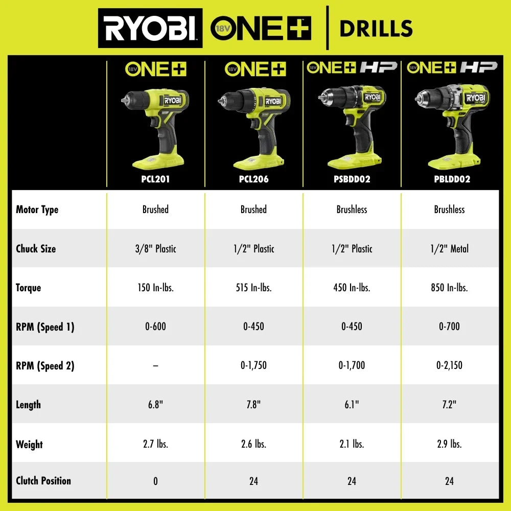 RYOBI 18V ONE+ 3/8" Cordless Drill/Driver Kit With 1.5Ah Battery And Charger
