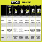 RYOBI 18V ONE+ 2 Gallon Chemical Sprayer