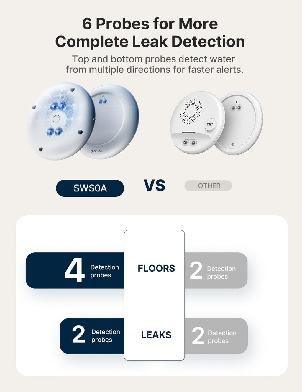 X-Sense Ultra-Slim Wi-Fi Water Leak Detector, 4 Sensors + Base, SWS0A41