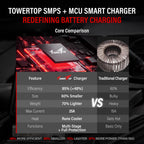 TowerTop 2/10/25 Amp 12V Smart Car Battery Charger, Fully Automatic Battery Maintainer with Engine Start, Auto Desulfator, Battery Repair, Winter