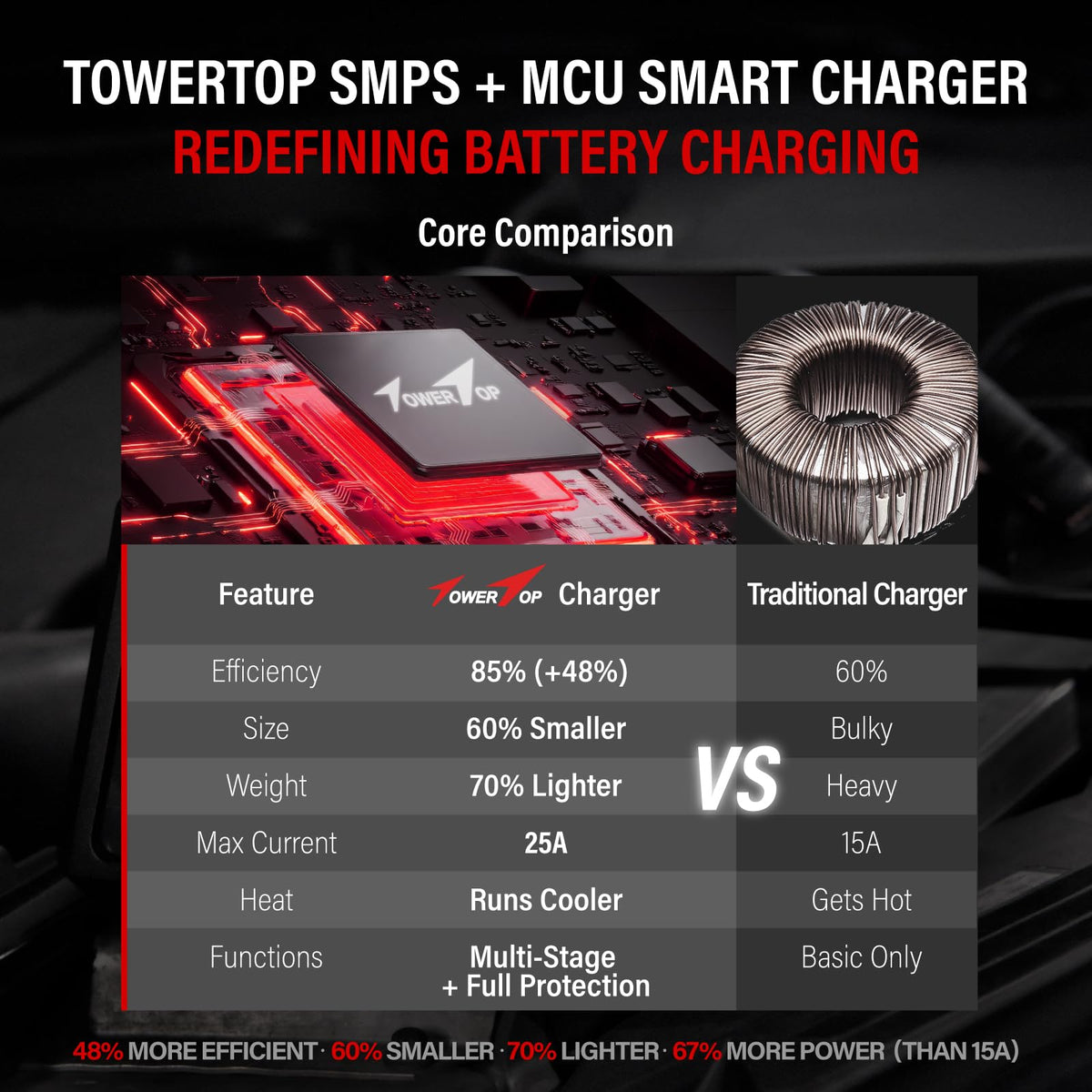 TowerTop 2/10/25 Amp 12V Smart Car Battery Charger, Fully Automatic Battery Maintainer with Engine Start, Auto Desulfator, Battery Repair, Winter