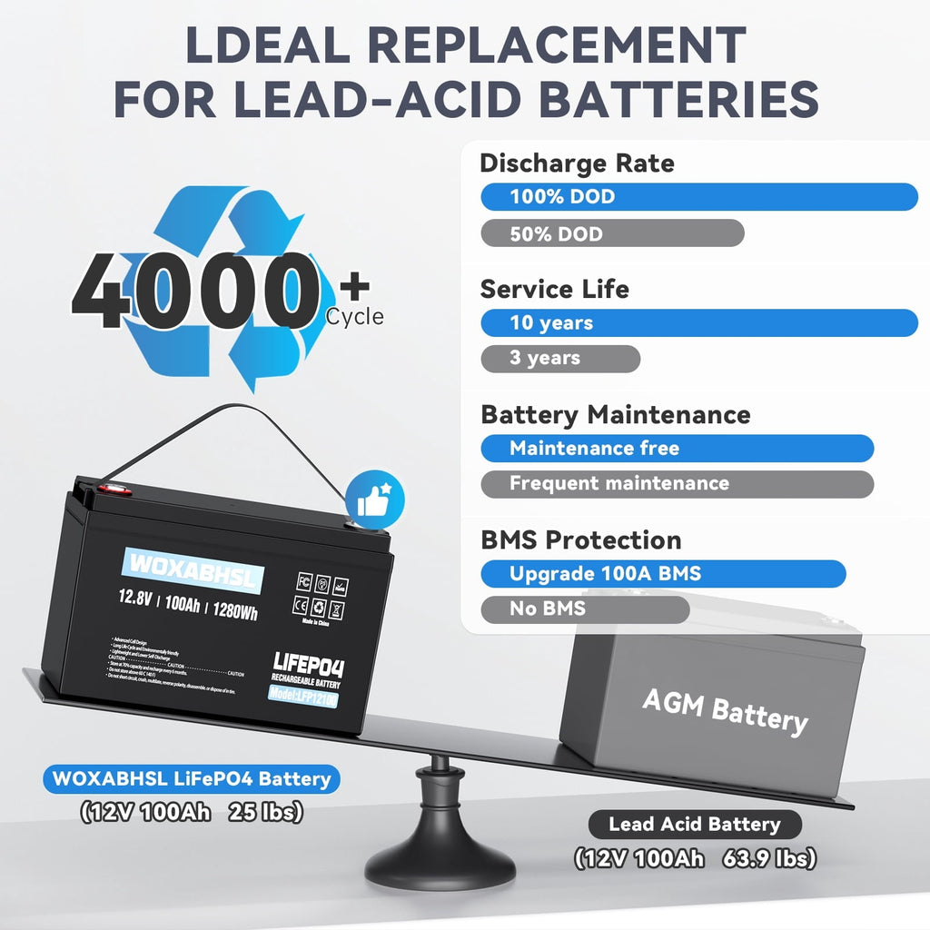 12V 100Ah LiFePO4 Battery, 15000+ Deep Cycles, Built-in 100A BMS, for Trolling Motor,Rv, Solar Off-Grid Systems, Marine Boats & Emergency Backup Power